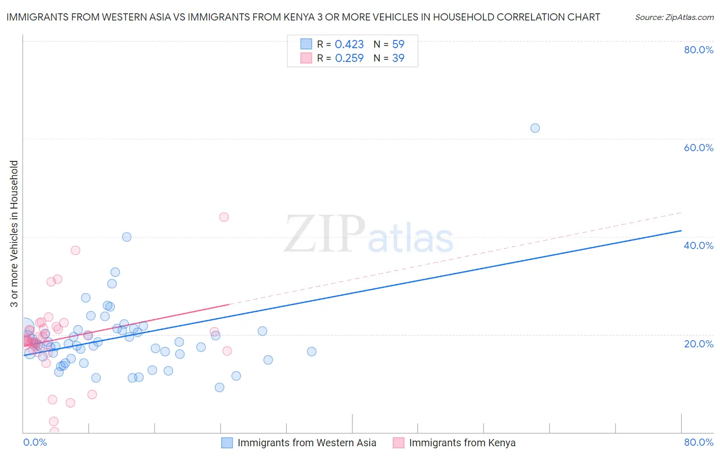 Immigrants from Western Asia vs Immigrants from Kenya 3 or more Vehicles in Household
