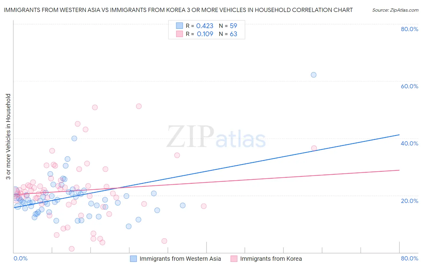 Immigrants from Western Asia vs Immigrants from Korea 3 or more Vehicles in Household