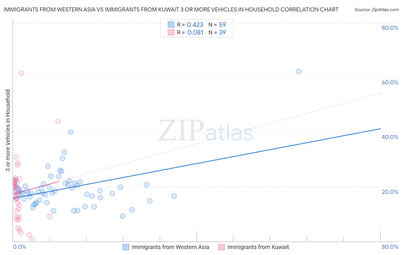 Immigrants from Western Asia vs Immigrants from Kuwait 3 or more Vehicles in Household