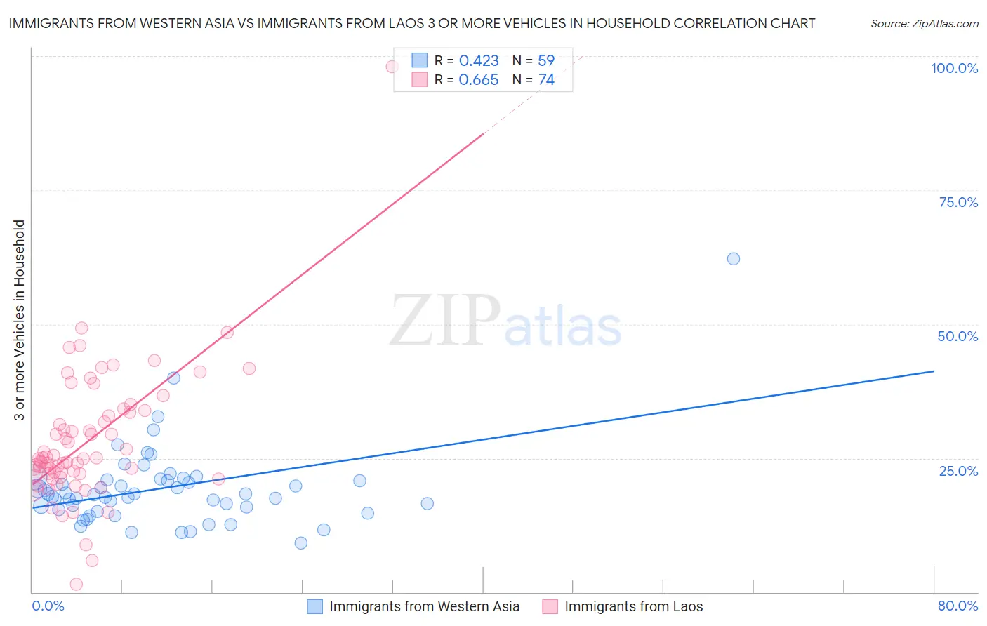 Immigrants from Western Asia vs Immigrants from Laos 3 or more Vehicles in Household