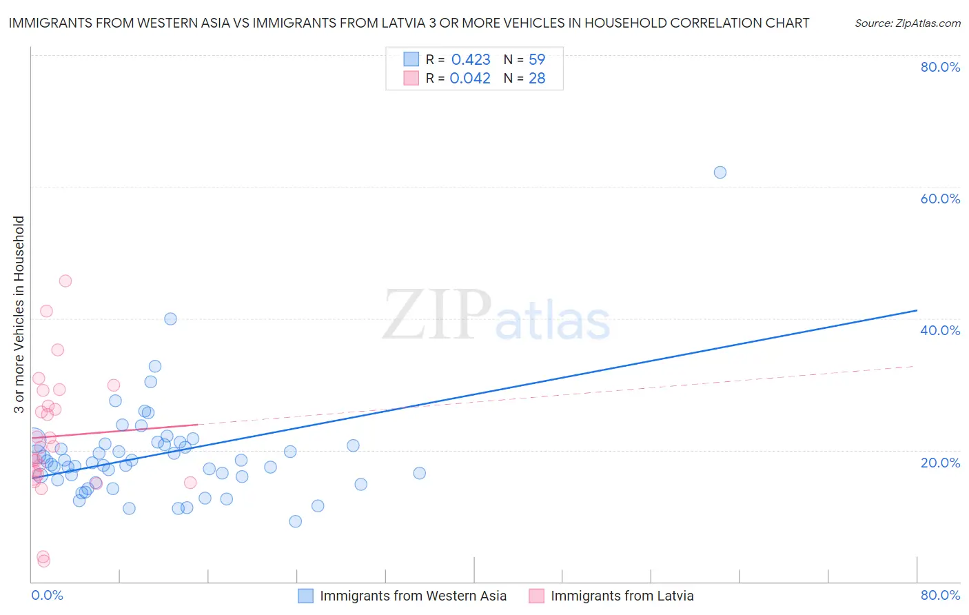 Immigrants from Western Asia vs Immigrants from Latvia 3 or more Vehicles in Household