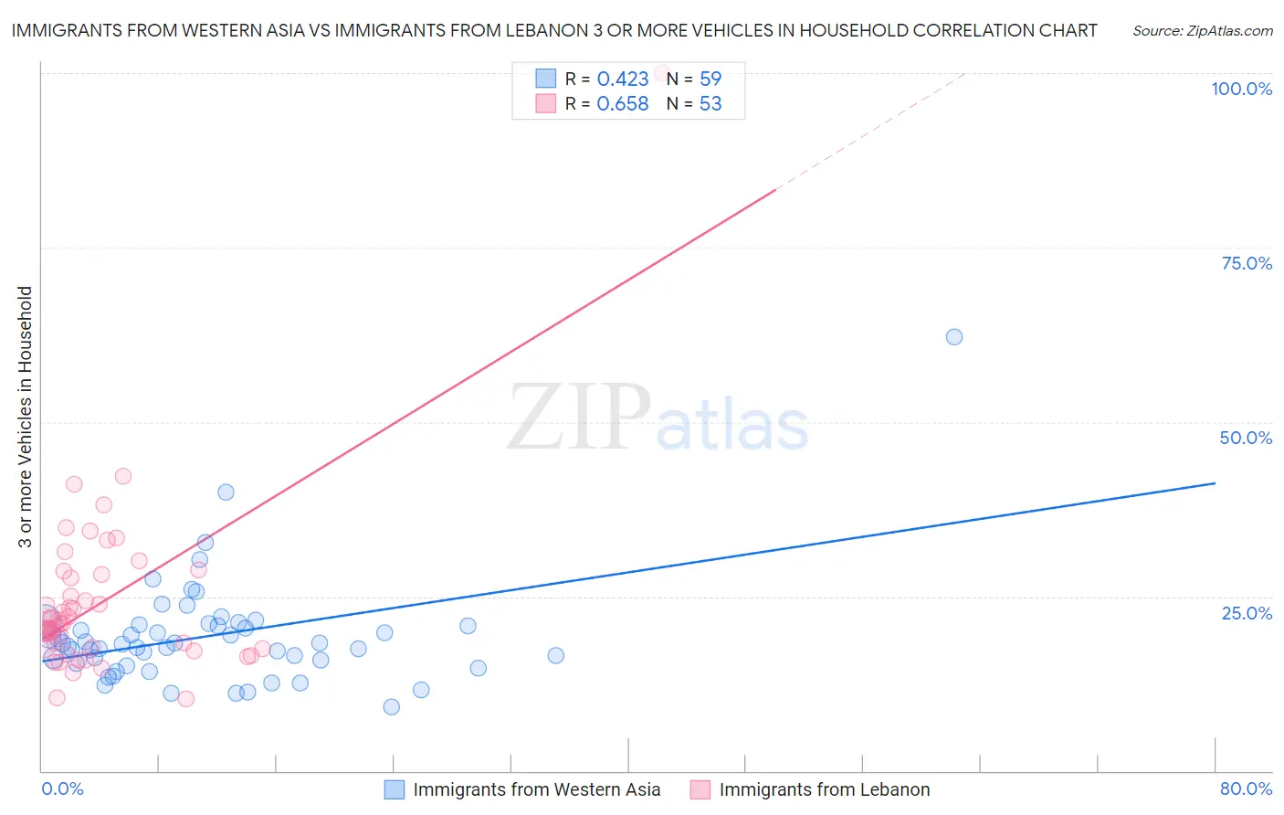 Immigrants from Western Asia vs Immigrants from Lebanon 3 or more Vehicles in Household