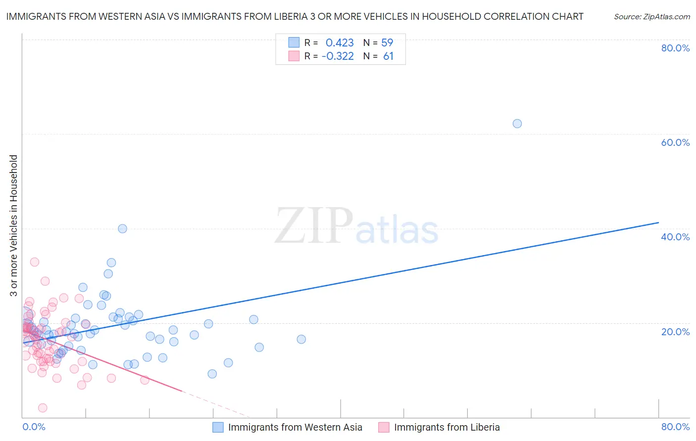 Immigrants from Western Asia vs Immigrants from Liberia 3 or more Vehicles in Household