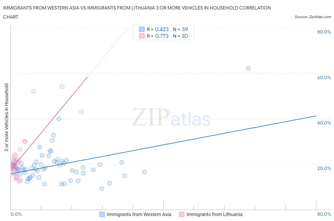 Immigrants from Western Asia vs Immigrants from Lithuania 3 or more Vehicles in Household