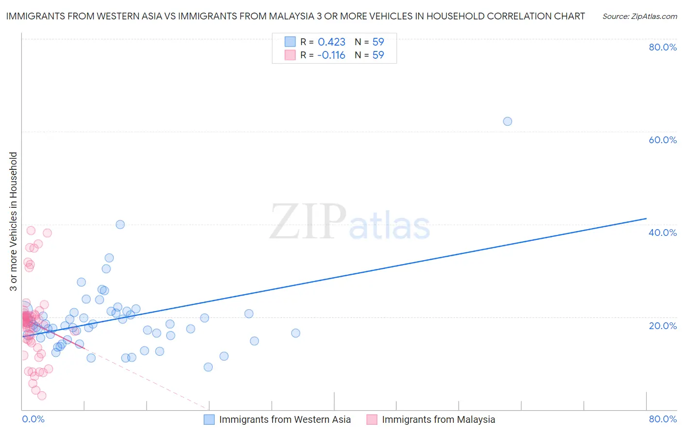 Immigrants from Western Asia vs Immigrants from Malaysia 3 or more Vehicles in Household