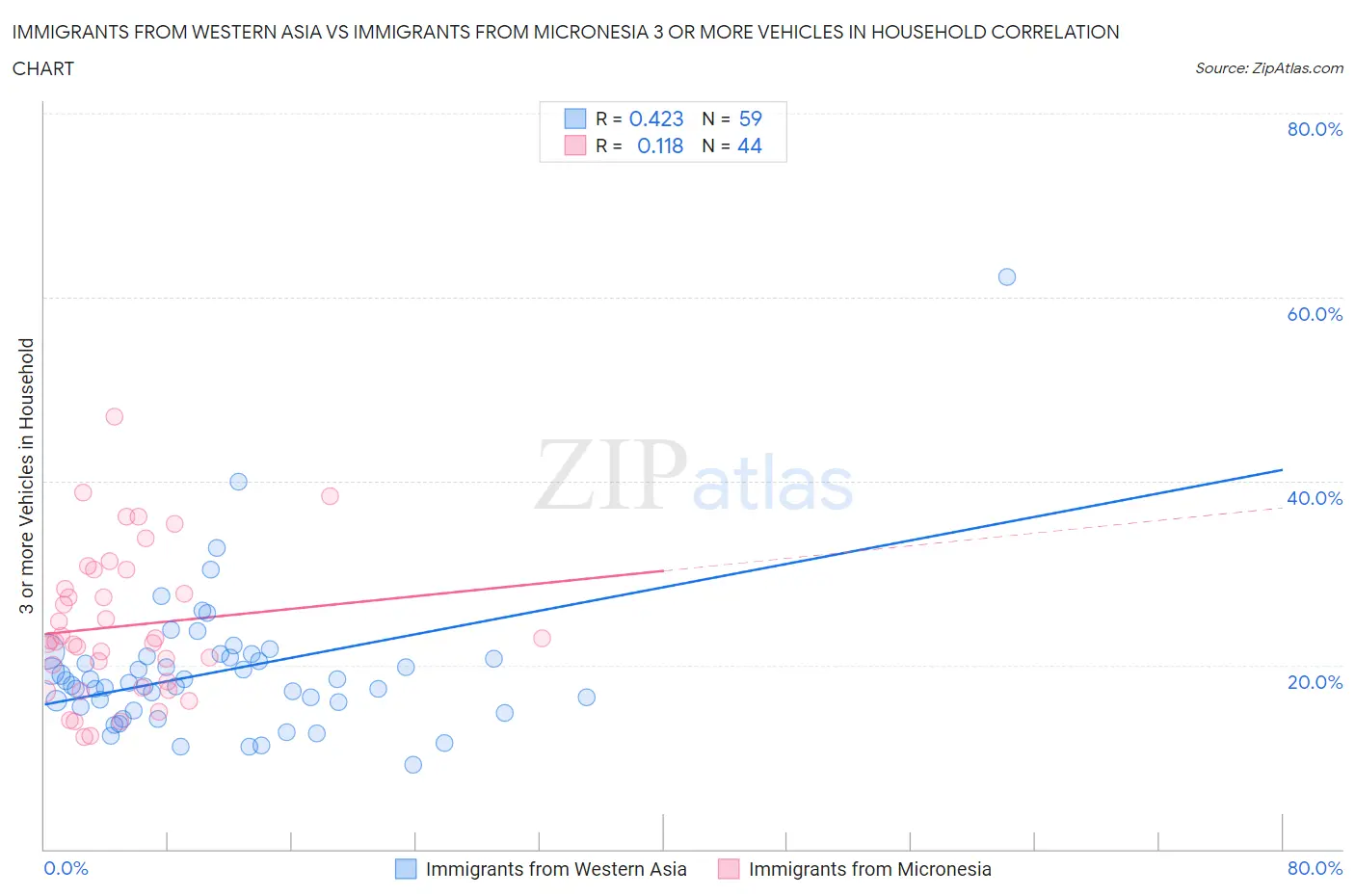 Immigrants from Western Asia vs Immigrants from Micronesia 3 or more Vehicles in Household