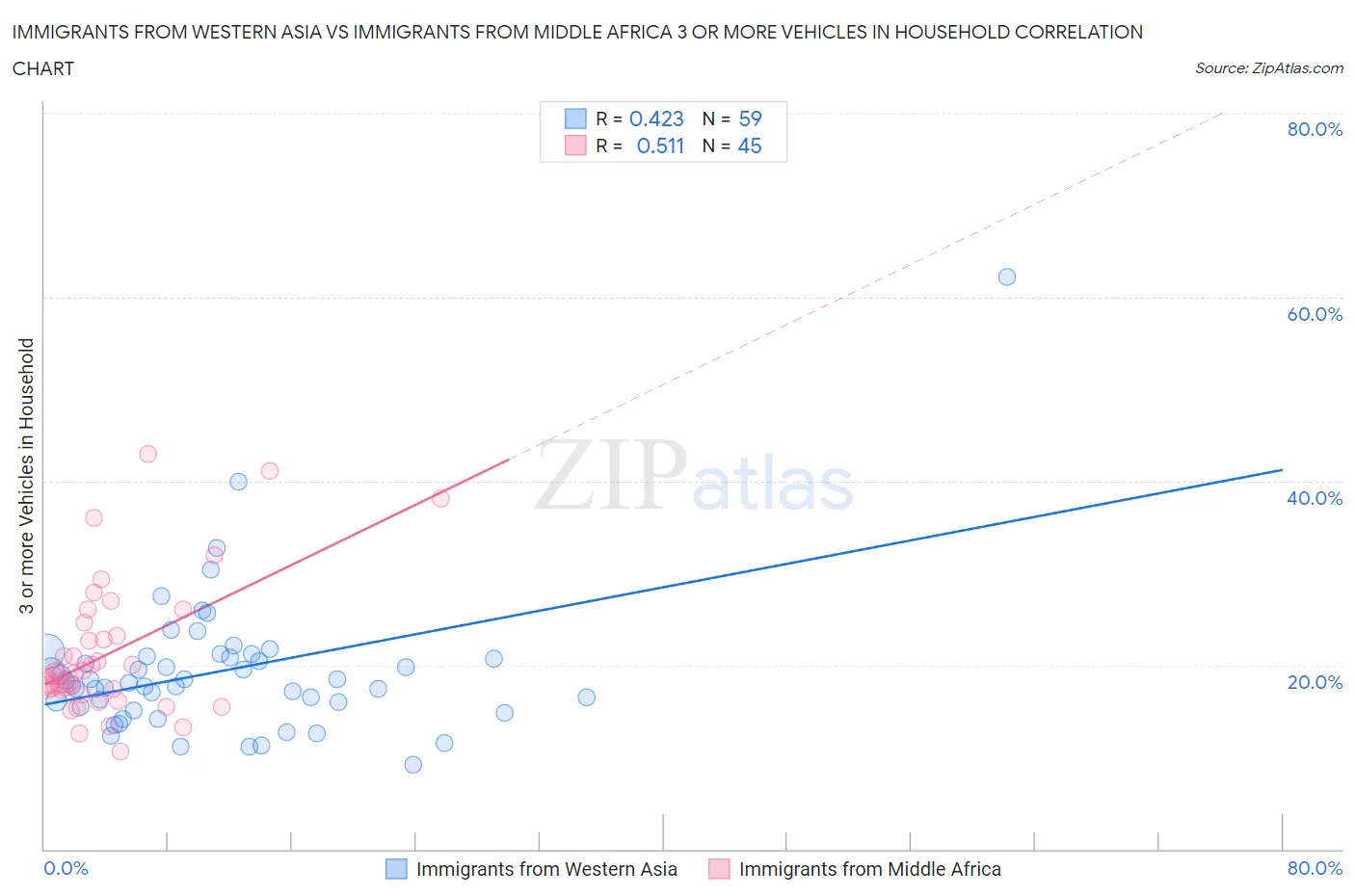 Immigrants from Western Asia vs Immigrants from Middle Africa 3 or more Vehicles in Household