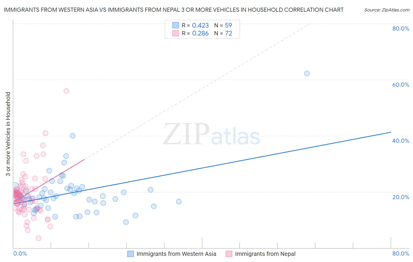 Immigrants from Western Asia vs Immigrants from Nepal 3 or more Vehicles in Household