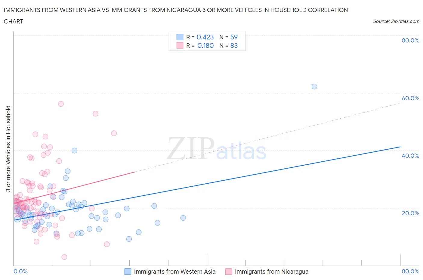 Immigrants from Western Asia vs Immigrants from Nicaragua 3 or more Vehicles in Household