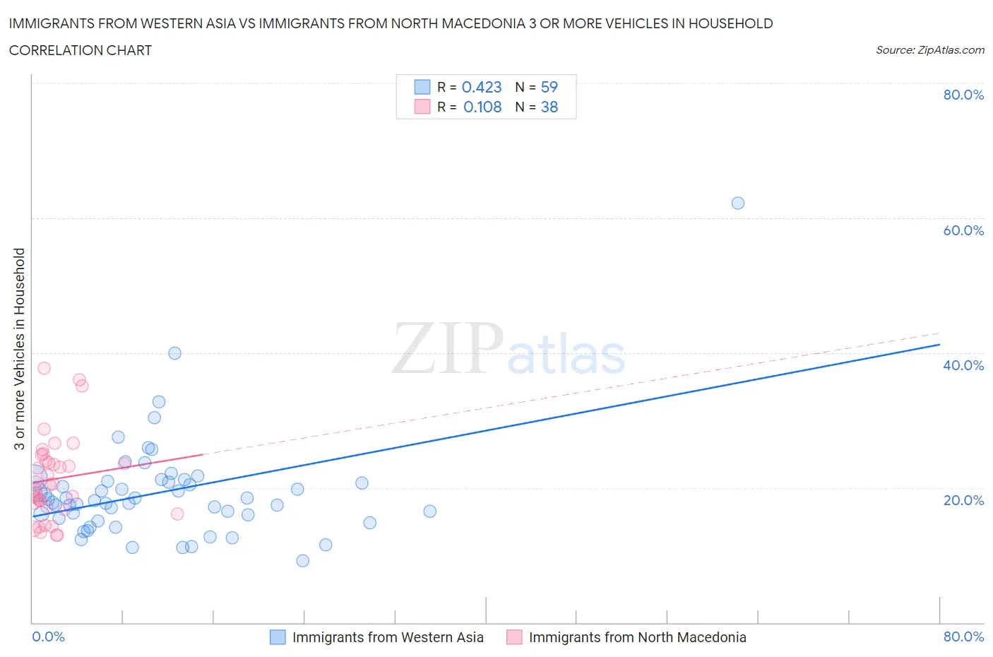 Immigrants from Western Asia vs Immigrants from North Macedonia 3 or more Vehicles in Household