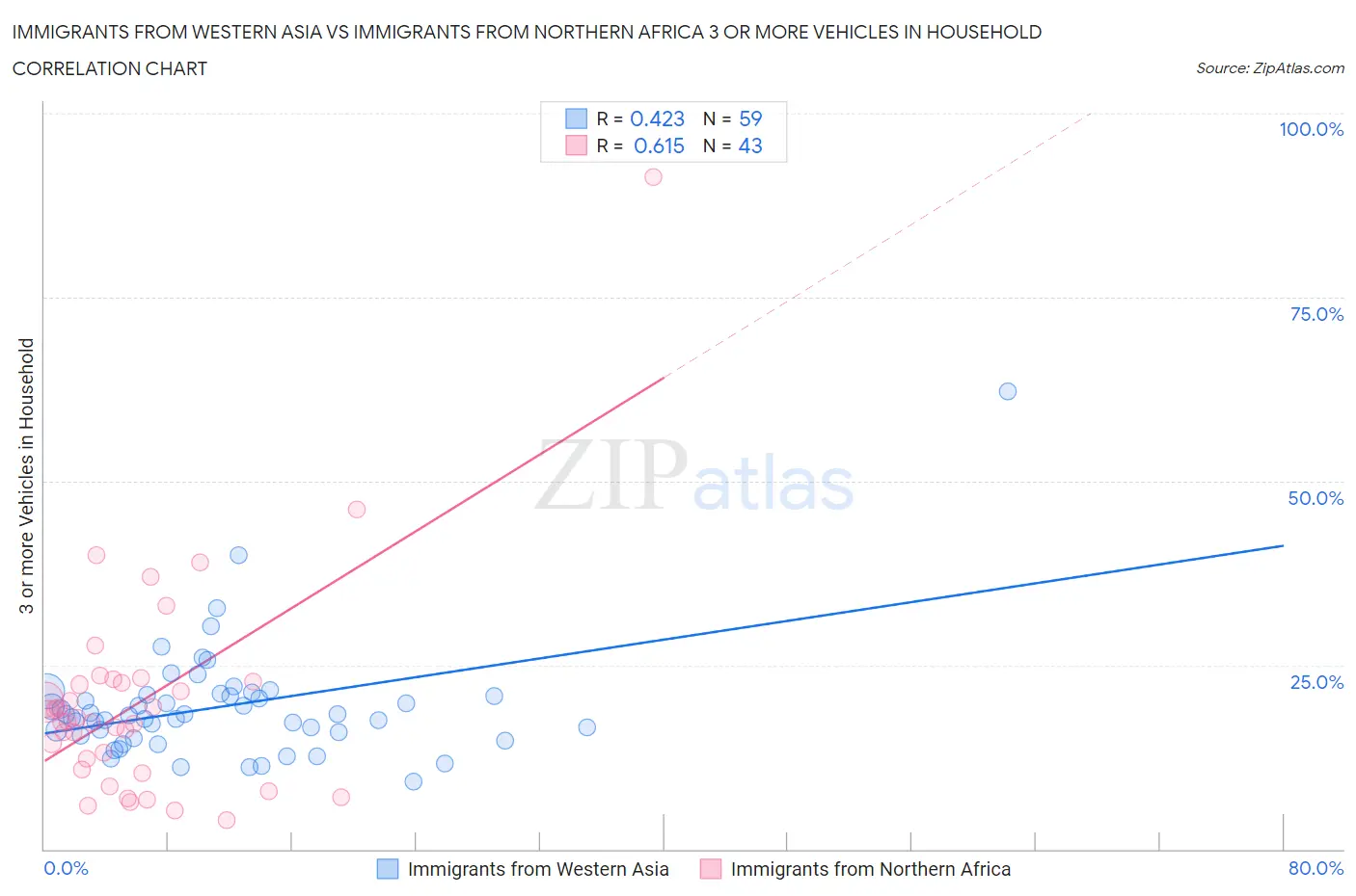 Immigrants from Western Asia vs Immigrants from Northern Africa 3 or more Vehicles in Household