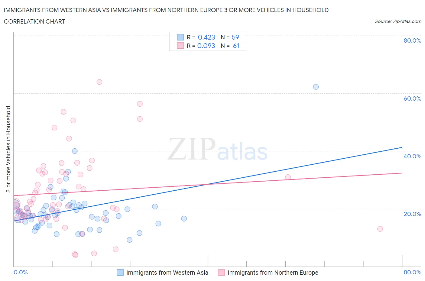 Immigrants from Western Asia vs Immigrants from Northern Europe 3 or more Vehicles in Household