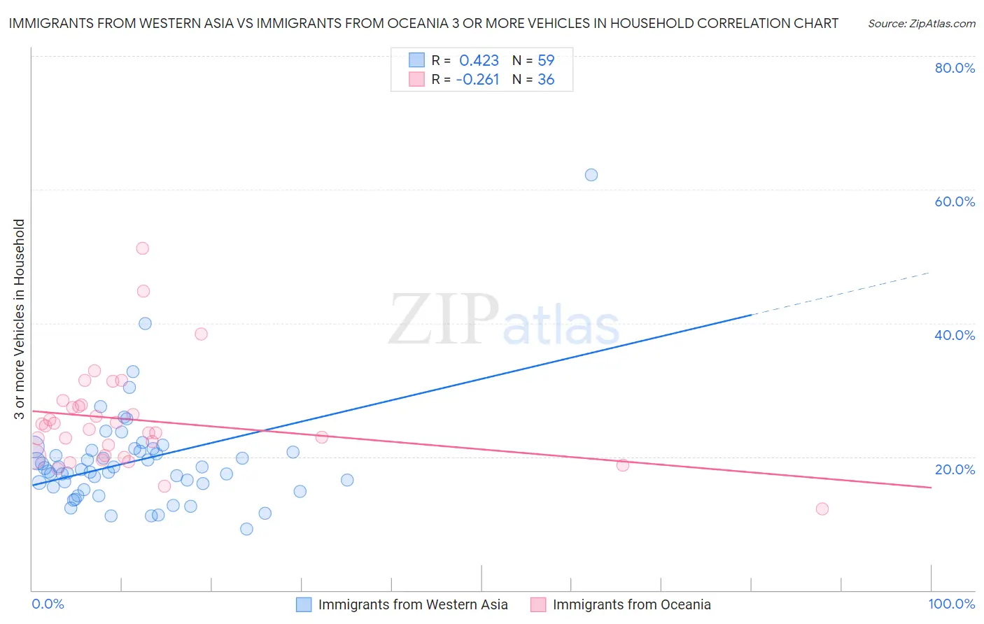 Immigrants from Western Asia vs Immigrants from Oceania 3 or more Vehicles in Household