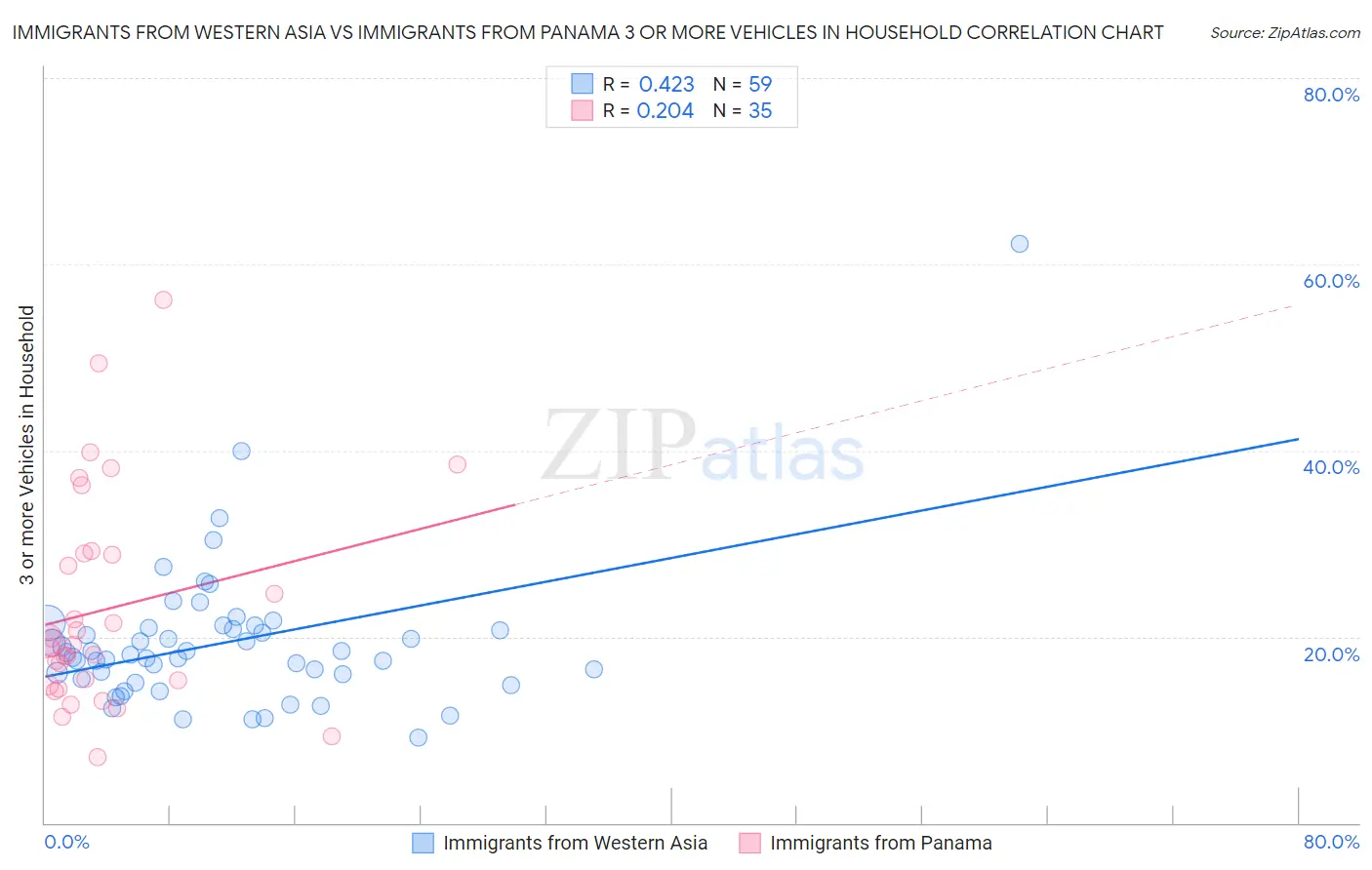 Immigrants from Western Asia vs Immigrants from Panama 3 or more Vehicles in Household