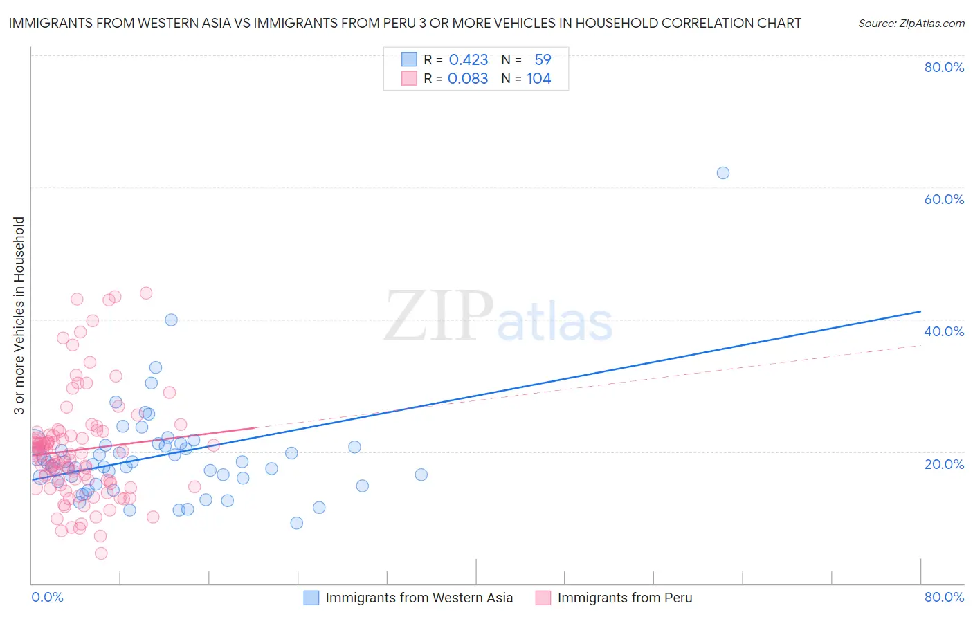 Immigrants from Western Asia vs Immigrants from Peru 3 or more Vehicles in Household