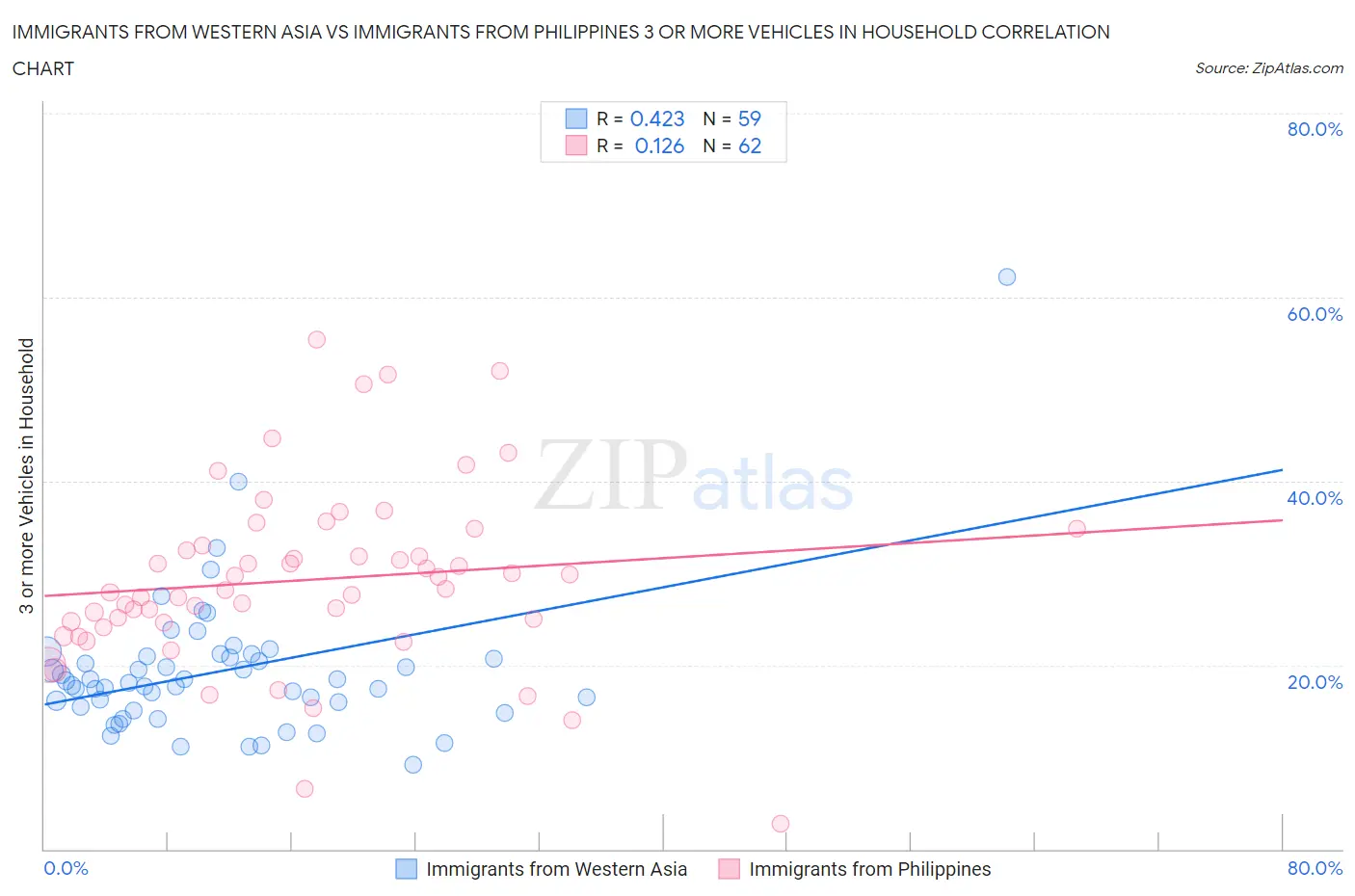 Immigrants from Western Asia vs Immigrants from Philippines 3 or more Vehicles in Household