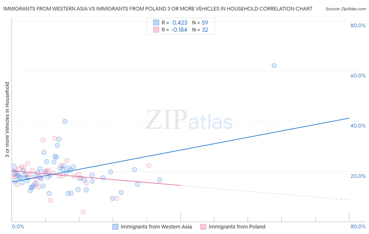 Immigrants from Western Asia vs Immigrants from Poland 3 or more Vehicles in Household