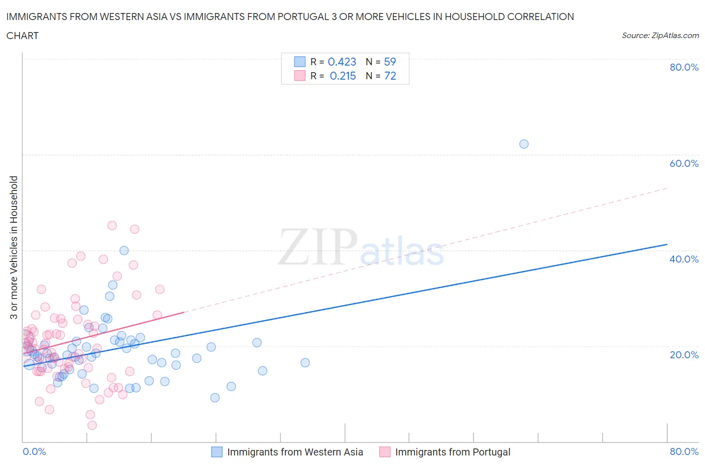 Immigrants from Western Asia vs Immigrants from Portugal 3 or more Vehicles in Household