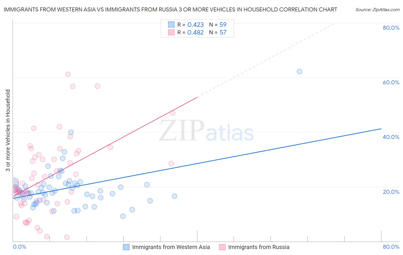 Immigrants from Western Asia vs Immigrants from Russia 3 or more Vehicles in Household