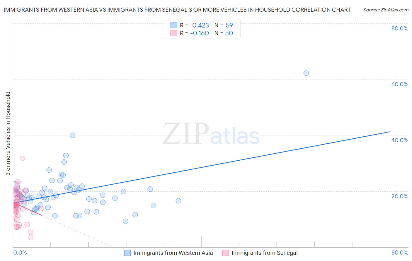 Immigrants from Western Asia vs Immigrants from Senegal 3 or more Vehicles in Household