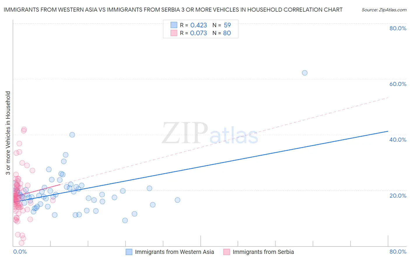Immigrants from Western Asia vs Immigrants from Serbia 3 or more Vehicles in Household