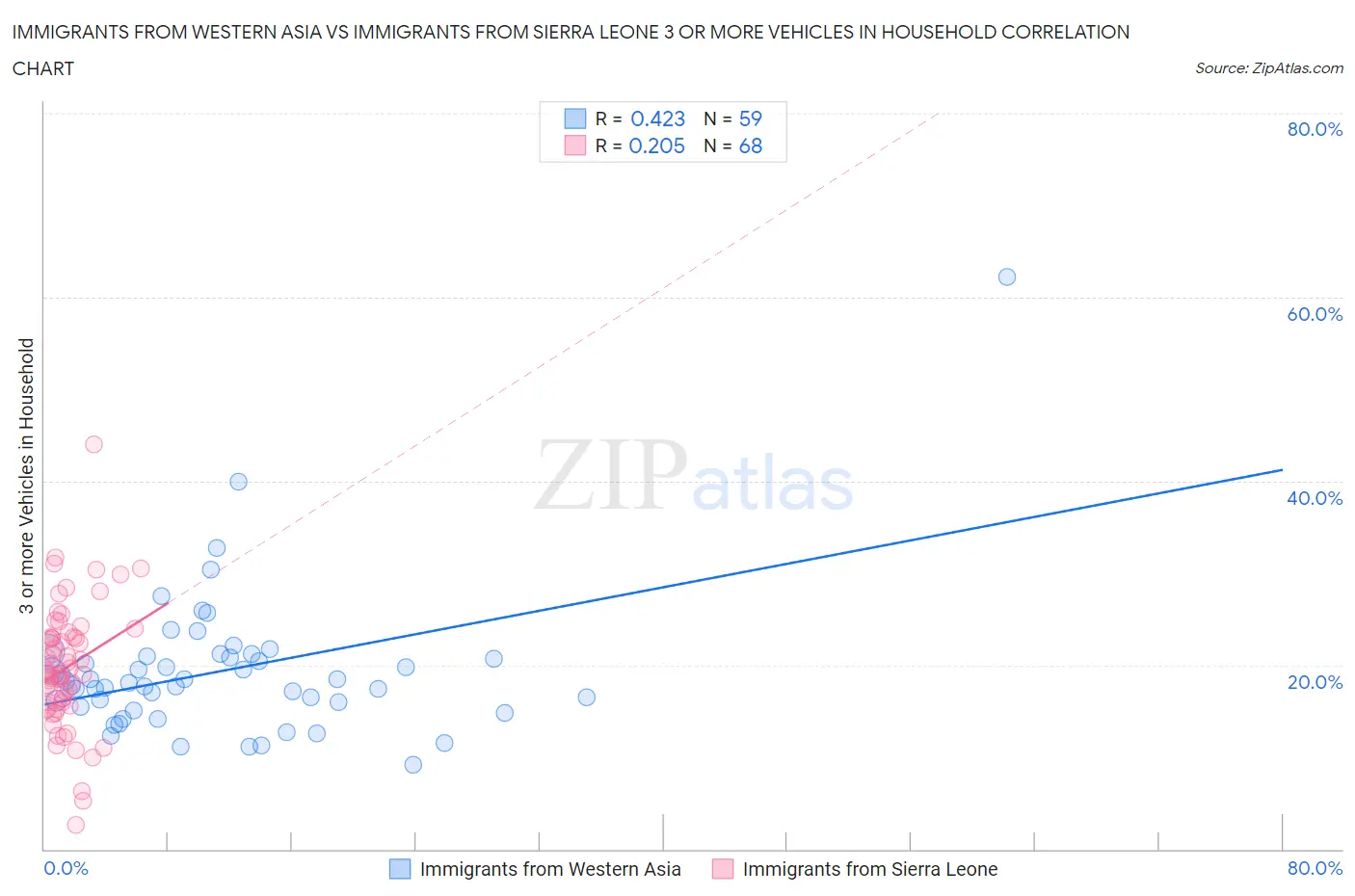 Immigrants from Western Asia vs Immigrants from Sierra Leone 3 or more Vehicles in Household