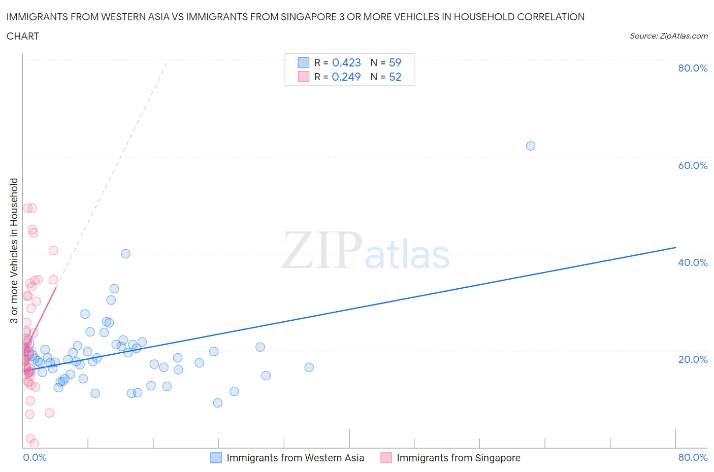 Immigrants from Western Asia vs Immigrants from Singapore 3 or more Vehicles in Household