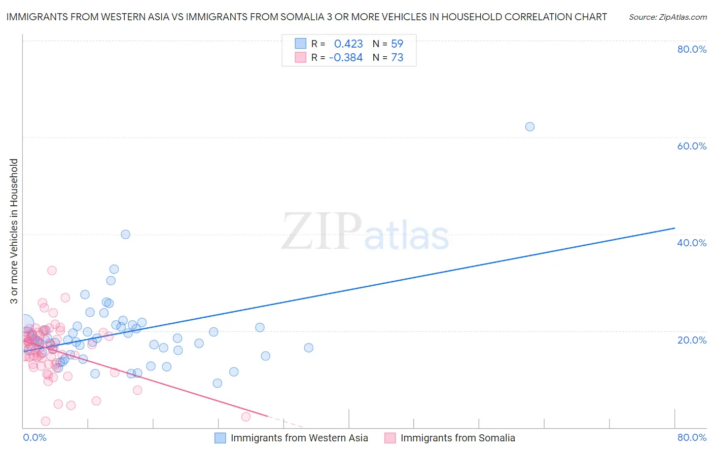 Immigrants from Western Asia vs Immigrants from Somalia 3 or more Vehicles in Household