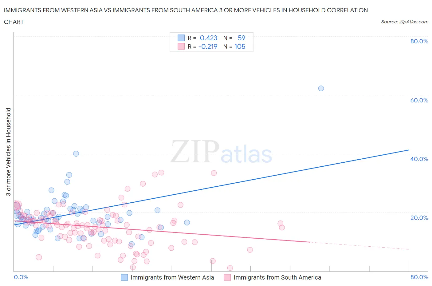 Immigrants from Western Asia vs Immigrants from South America 3 or more Vehicles in Household