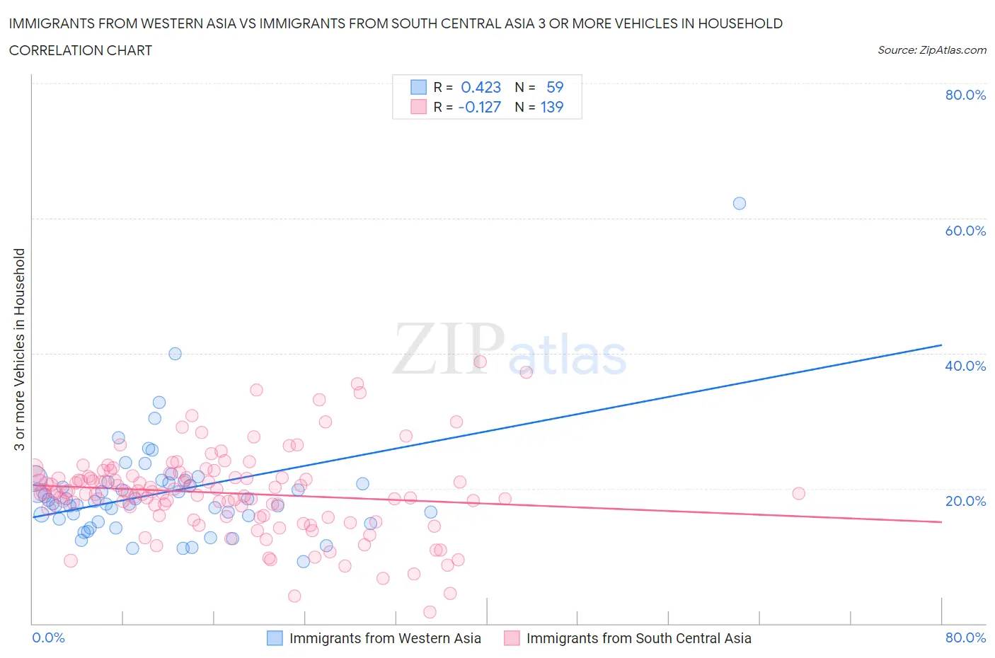 Immigrants from Western Asia vs Immigrants from South Central Asia 3 or more Vehicles in Household