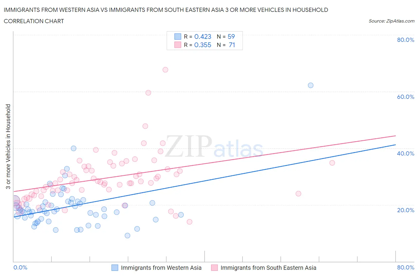 Immigrants from Western Asia vs Immigrants from South Eastern Asia 3 or more Vehicles in Household