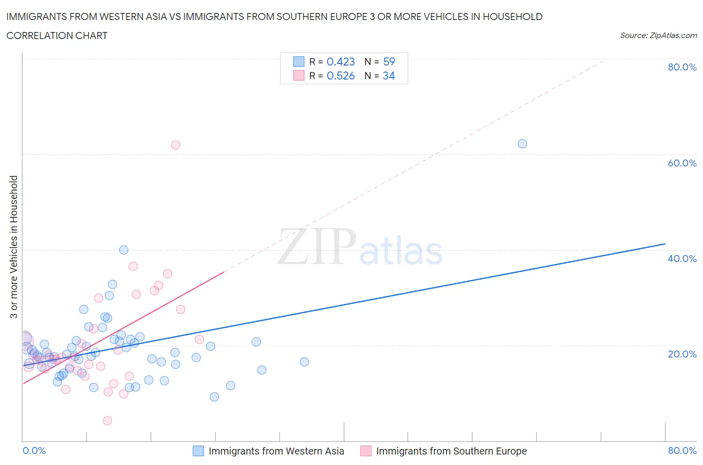 Immigrants from Western Asia vs Immigrants from Southern Europe 3 or more Vehicles in Household