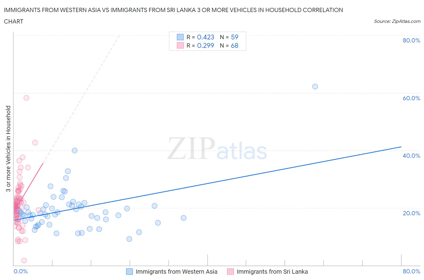 Immigrants from Western Asia vs Immigrants from Sri Lanka 3 or more Vehicles in Household