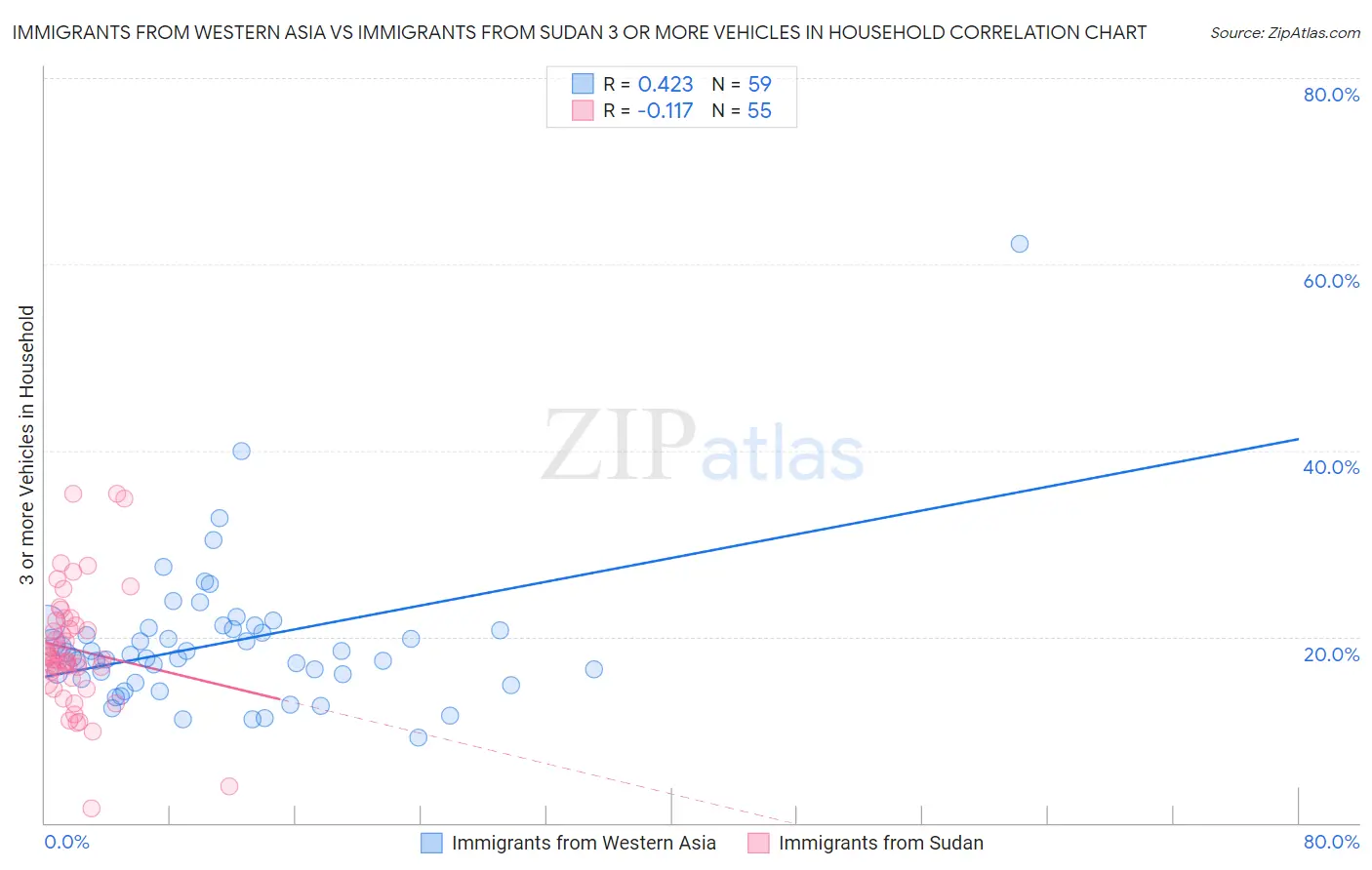 Immigrants from Western Asia vs Immigrants from Sudan 3 or more Vehicles in Household