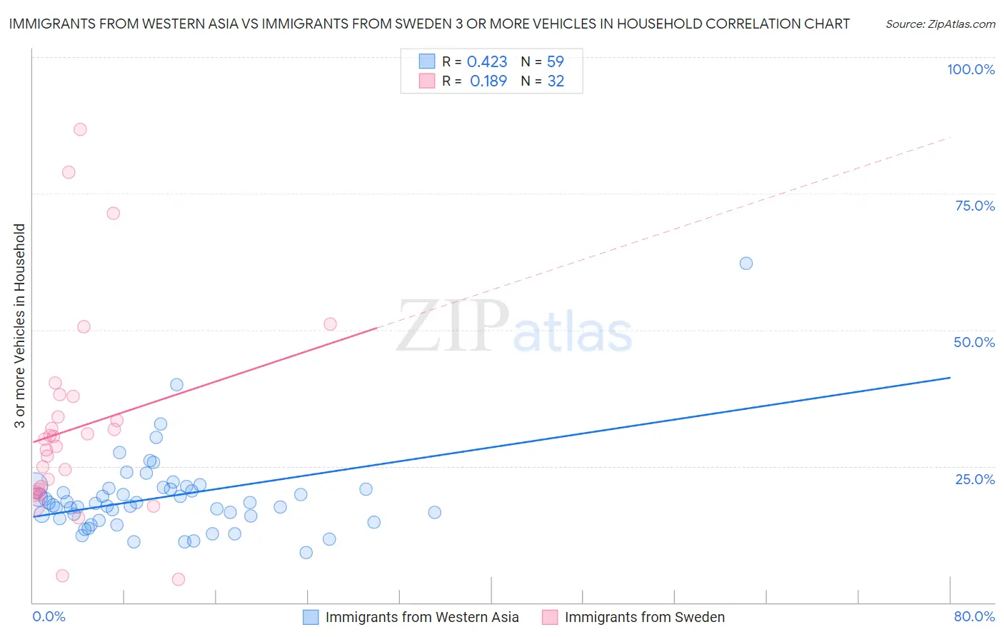 Immigrants from Western Asia vs Immigrants from Sweden 3 or more Vehicles in Household