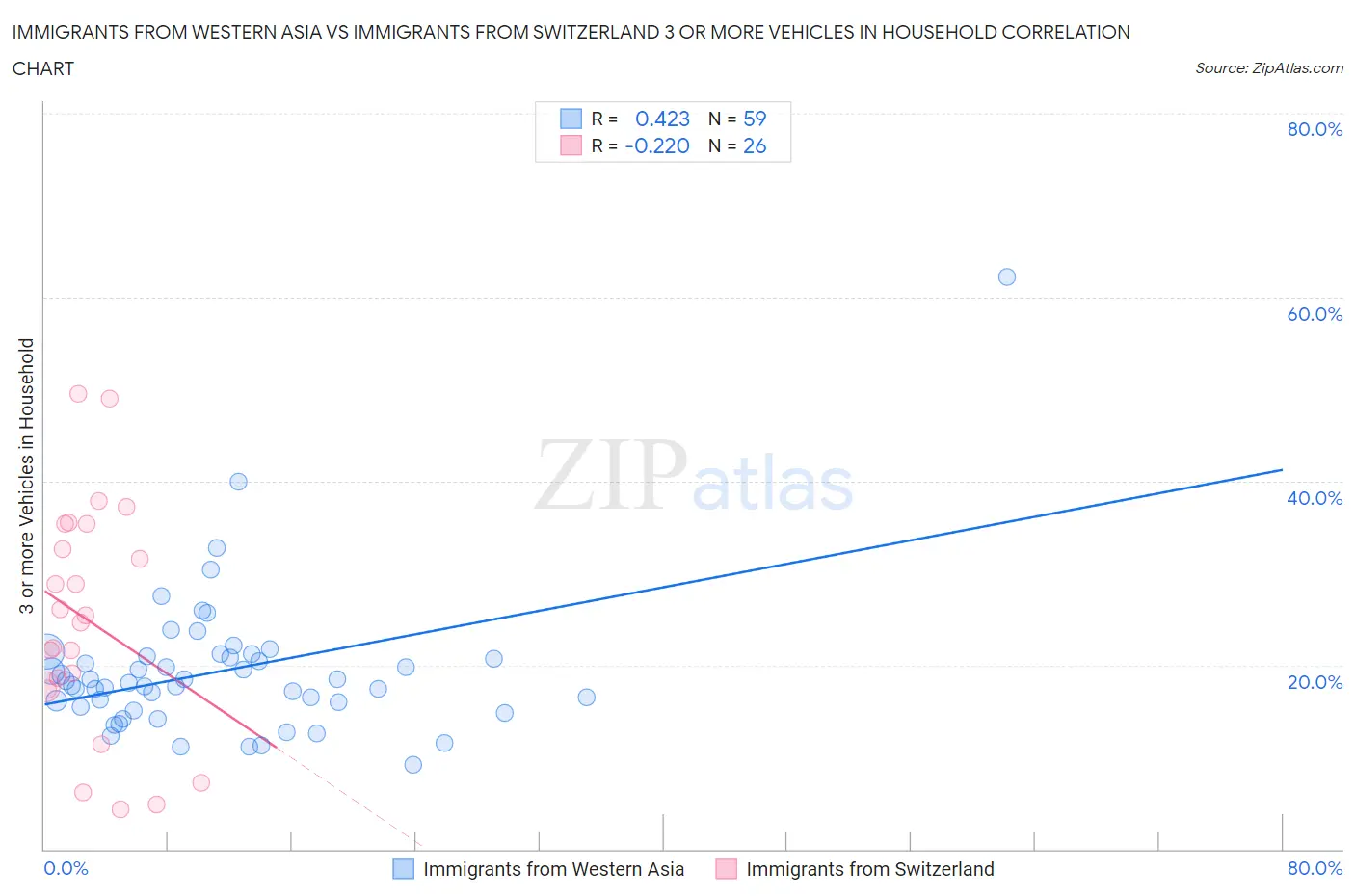 Immigrants from Western Asia vs Immigrants from Switzerland 3 or more Vehicles in Household