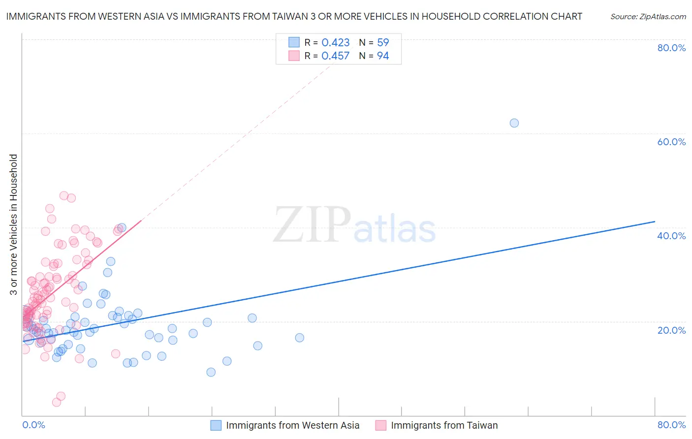 Immigrants from Western Asia vs Immigrants from Taiwan 3 or more Vehicles in Household