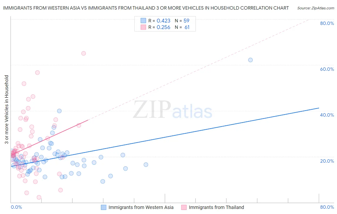 Immigrants from Western Asia vs Immigrants from Thailand 3 or more Vehicles in Household