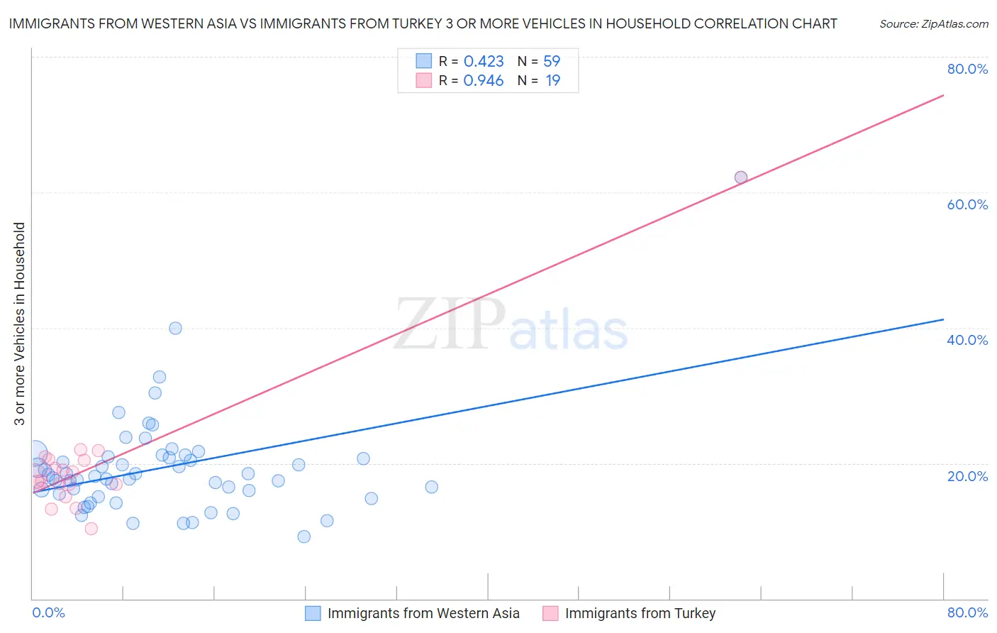 Immigrants from Western Asia vs Immigrants from Turkey 3 or more Vehicles in Household