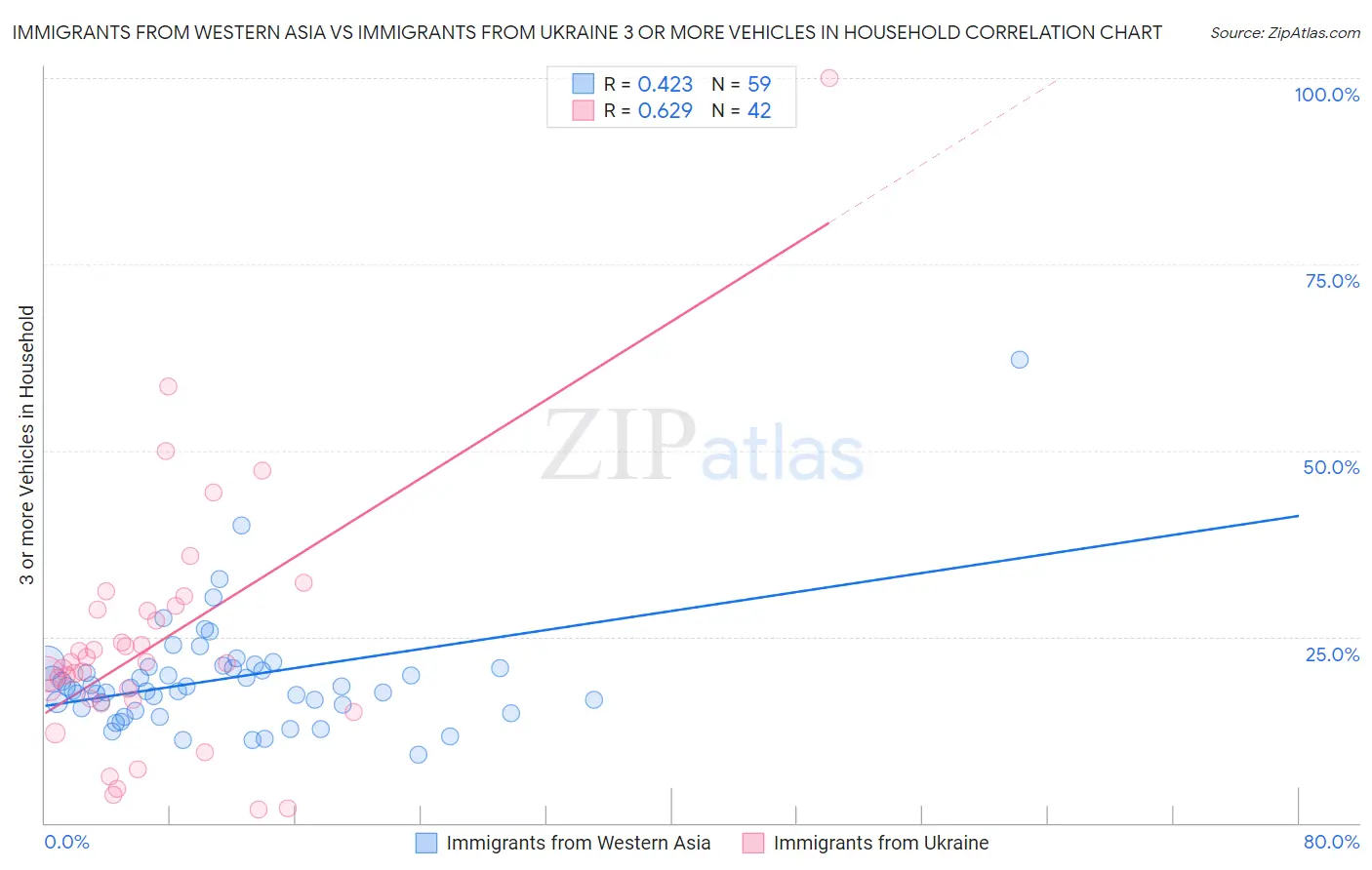 Immigrants from Western Asia vs Immigrants from Ukraine 3 or more Vehicles in Household