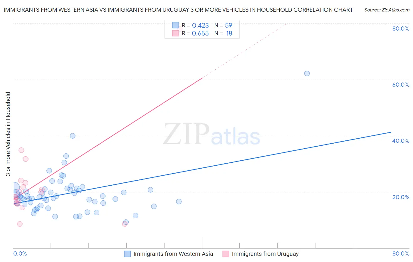 Immigrants from Western Asia vs Immigrants from Uruguay 3 or more Vehicles in Household