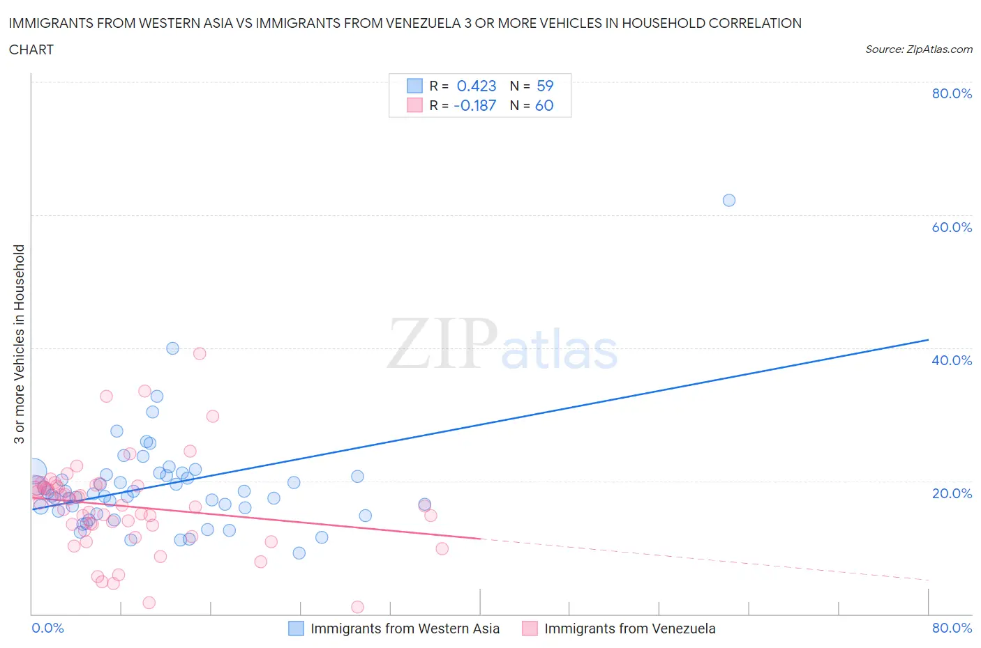 Immigrants from Western Asia vs Immigrants from Venezuela 3 or more Vehicles in Household