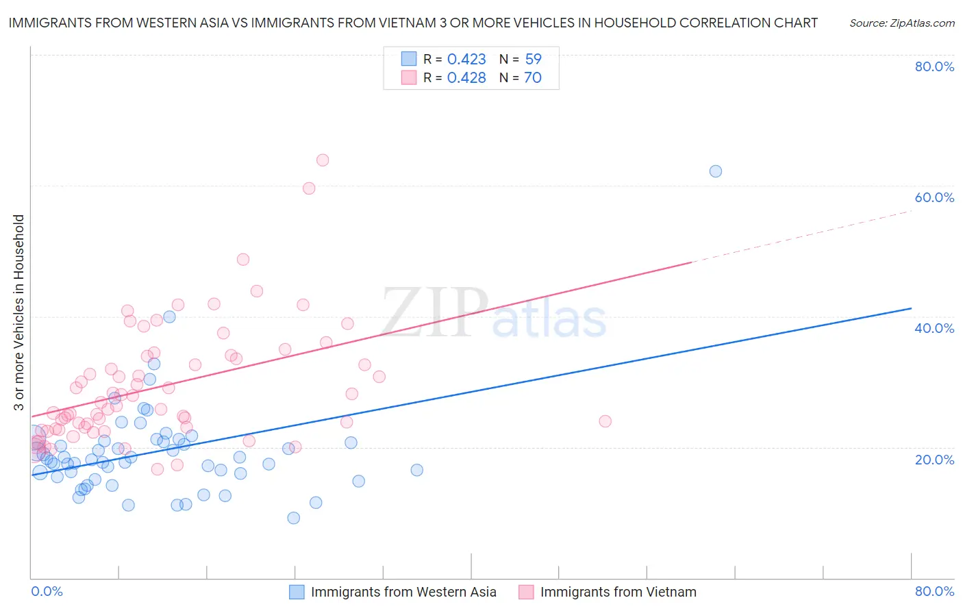 Immigrants from Western Asia vs Immigrants from Vietnam 3 or more Vehicles in Household