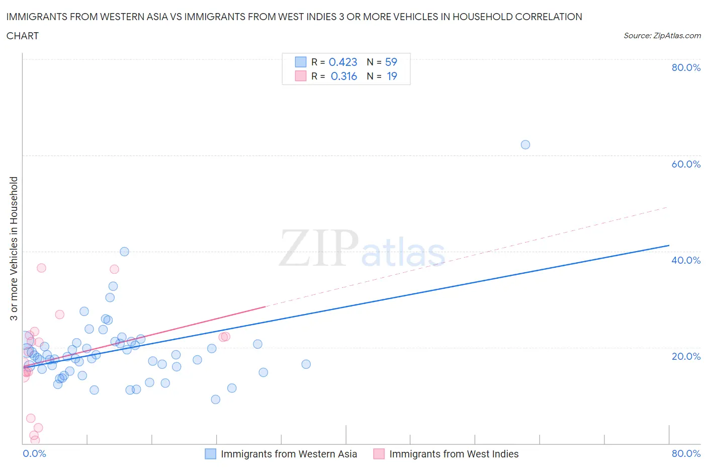 Immigrants from Western Asia vs Immigrants from West Indies 3 or more Vehicles in Household