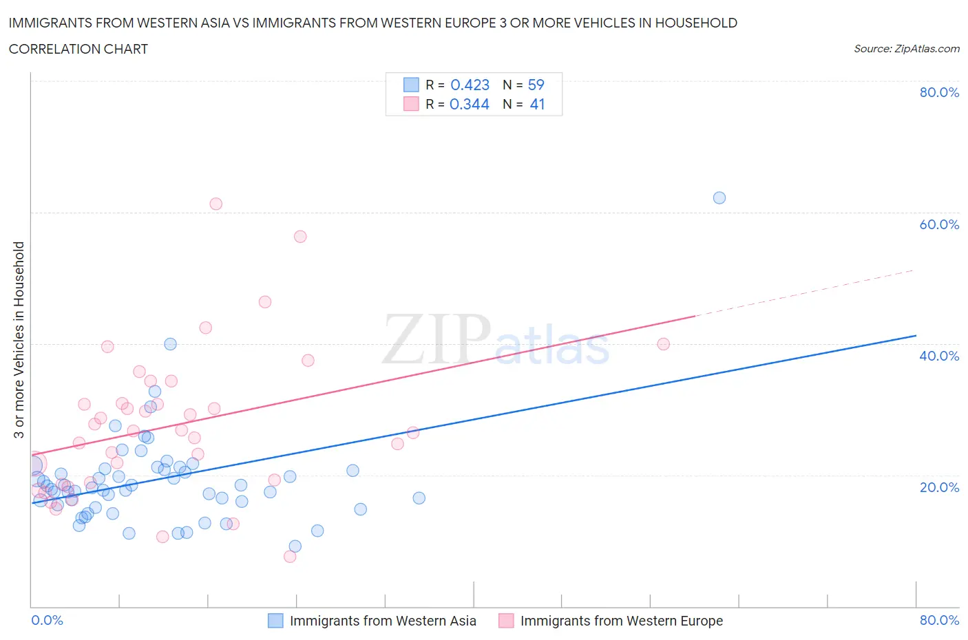 Immigrants from Western Asia vs Immigrants from Western Europe 3 or more Vehicles in Household