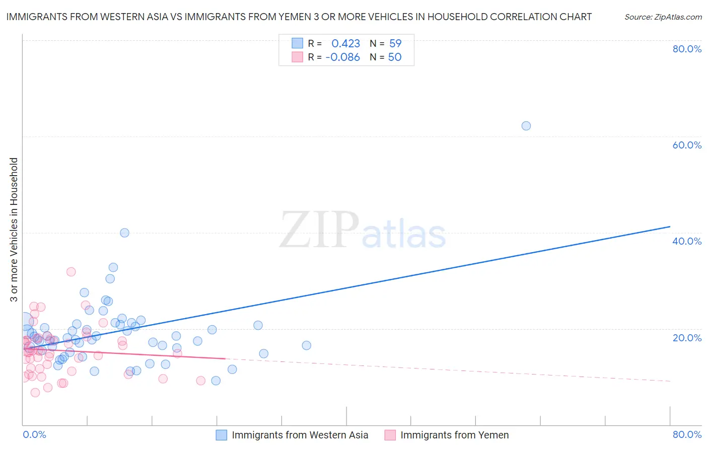Immigrants from Western Asia vs Immigrants from Yemen 3 or more Vehicles in Household
