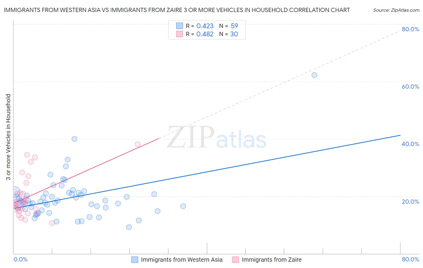 Immigrants from Western Asia vs Immigrants from Zaire 3 or more Vehicles in Household