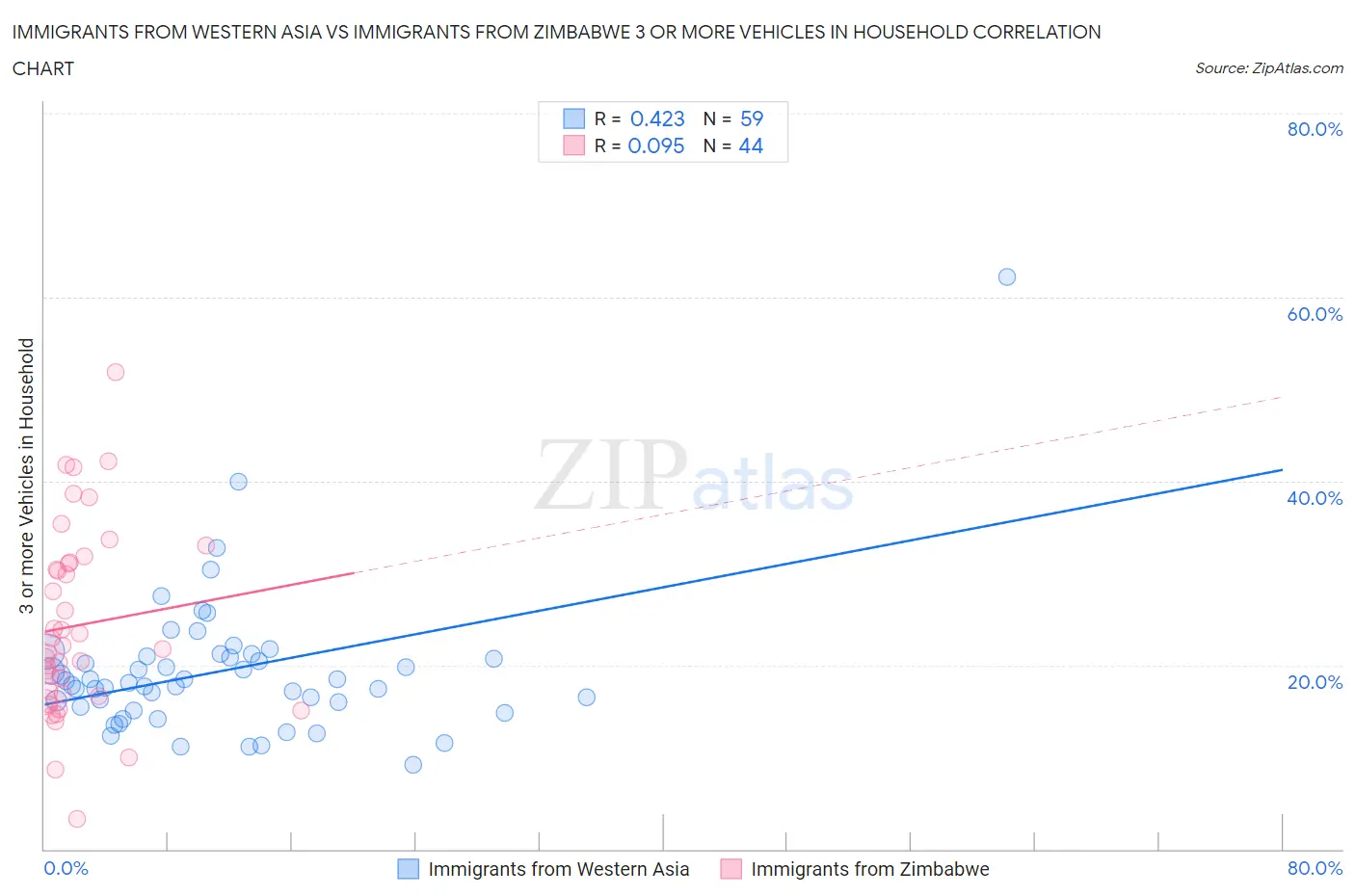 Immigrants from Western Asia vs Immigrants from Zimbabwe 3 or more Vehicles in Household
