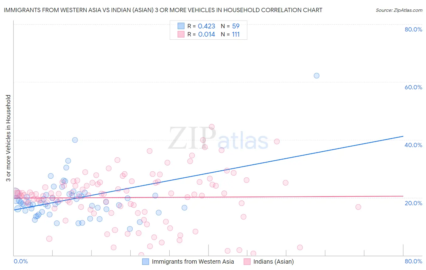 Immigrants from Western Asia vs Indian (Asian) 3 or more Vehicles in Household
