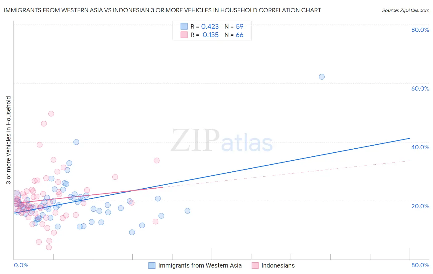 Immigrants from Western Asia vs Indonesian 3 or more Vehicles in Household